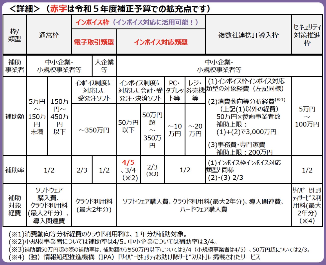 2024年版IT導入補助金の枠と補助額まとめ