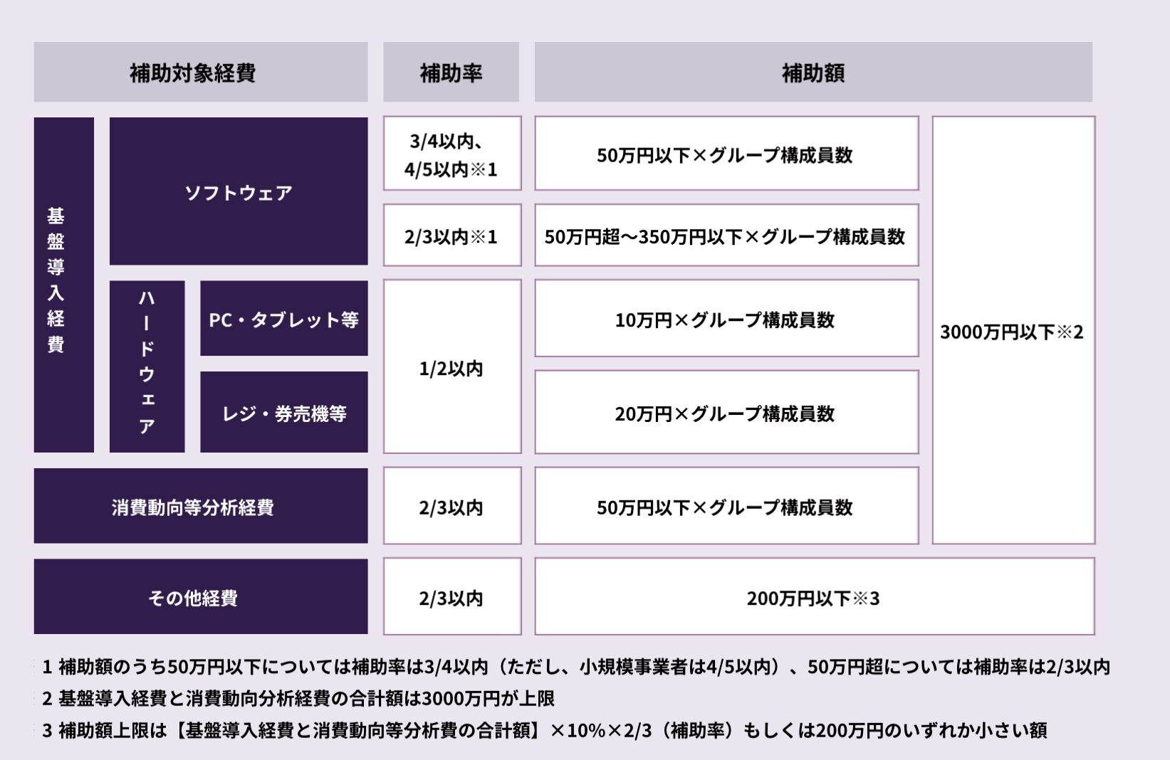 複数社連携IT導入枠​の補助額・補助率