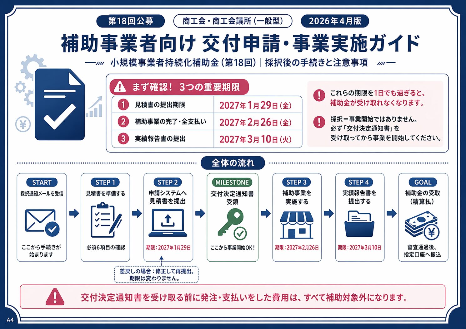 投稿についてもっと詳しく 小規模事業者持続化補助金【第18回】 採択後の交付申請・事業実施ガイド