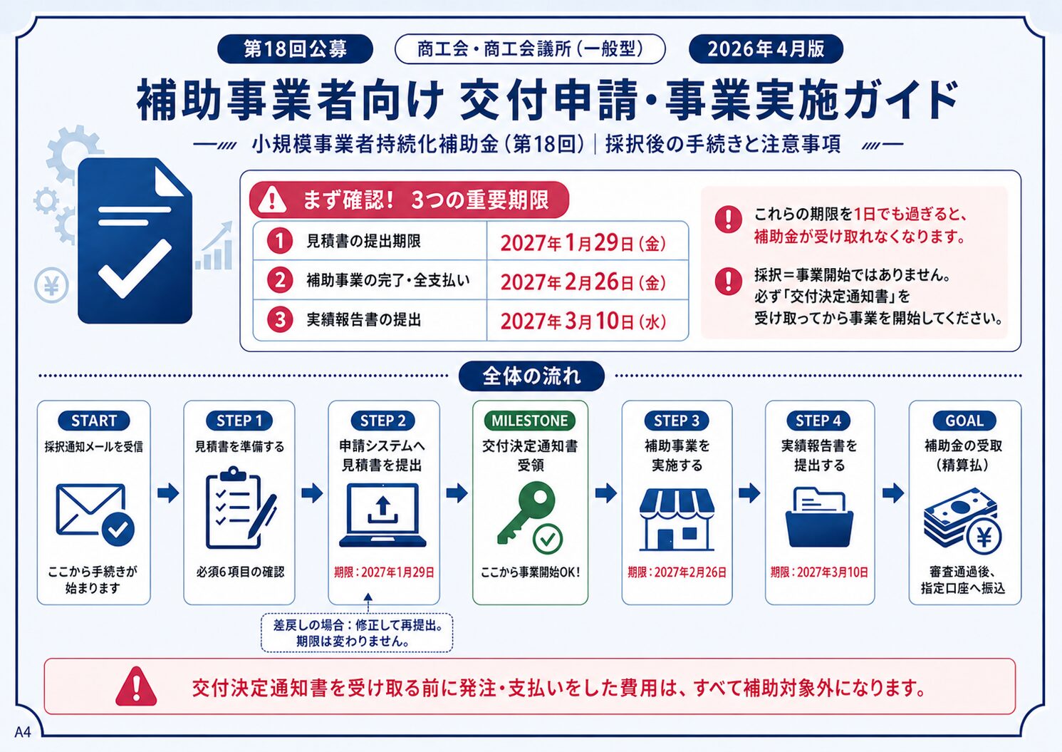投稿についてもっと詳しく 小規模事業者持続化補助金 採択後の交付申請・事業実施ガイド