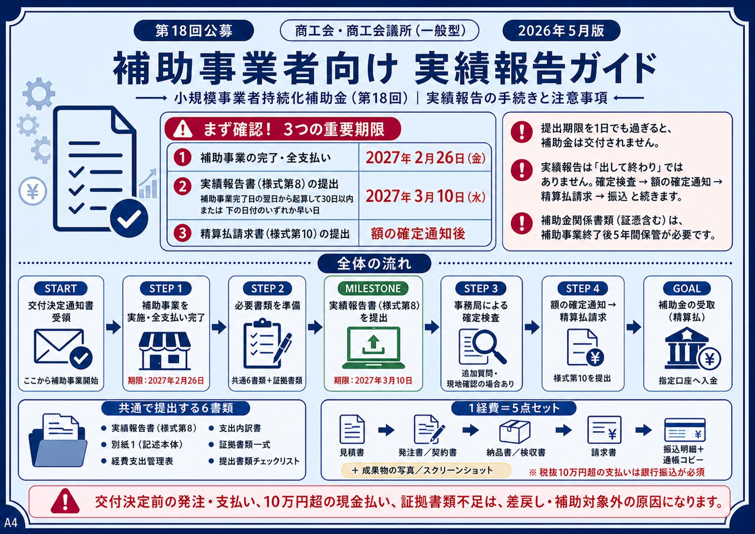 投稿についてもっと詳しく 小規模事業者持続化補助金 実績報告ガイド｜確定検査から精算払請求まで